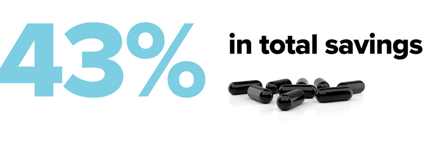 Text 43% in total savings in large, bold font beside a small pile of black capsules scattered on a white background.