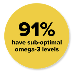 Yellow circle with bold black text stating 91% have sub-optimal omega-3 levels on a black background.