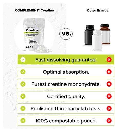 Comparison chart showing Complement Creatine versus other brands. Complement Creatine has six green check marks for benefits like fast dissolving, quality, and compostable pouch; other brands have red X marks for all categories.