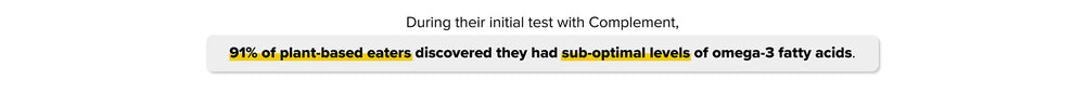 A statement on a white background reads: During their initial test with Complement, 91% of plant-based eaters discovered they had suboptimal levels of omega-3 fatty acids. The percentage and key text are highlighted in yellow.