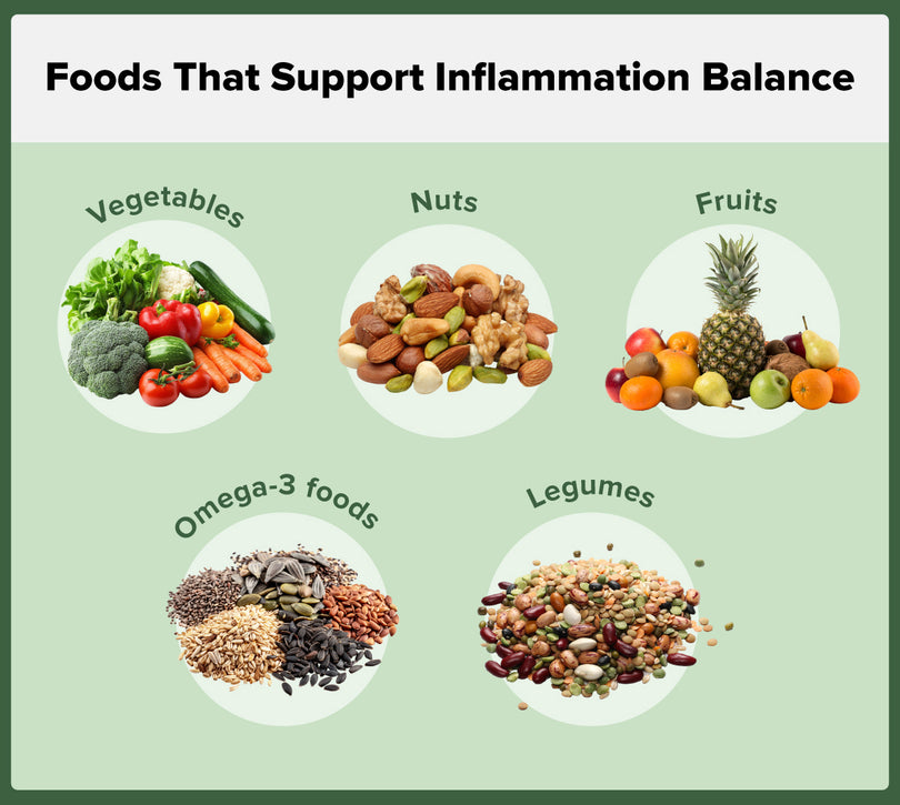 Infographic titled Foods That Support Inflammation Balance showing five groups: vegetables, nuts, fruits, omega-3 foods (seeds), and legumes, each represented by a cluster of related foods.