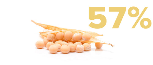 A cluster of soybeans spilling out of an open pod sits next to a large 57% in light yellow text on a white background.