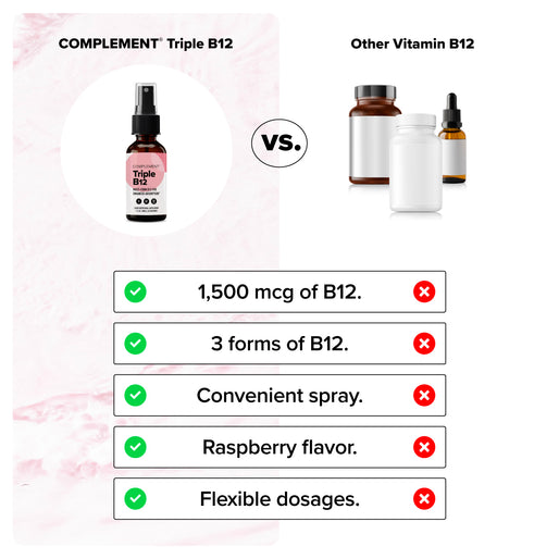 Comparison chart of Complement Triple B12 spray versus other vitamin B12 supplements, highlighting features like 1,500 mcg B12, 3 forms, a spray format, raspberry flavor, and flexible dosages as benefits.