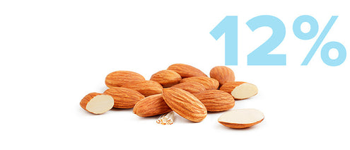 A pile of almonds with some split to show the inside. A large 12% is displayed in light blue on the right side of the image.