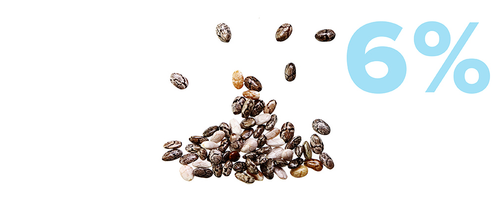 A pile of chia seeds, some scattered above it, against a white background. The number 6% is displayed in large, light blue text on the right side of the image.
