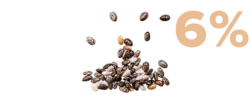 A pile of chia seeds with several falling above it. To the right, a large 6% is displayed in tan color against a white background.
