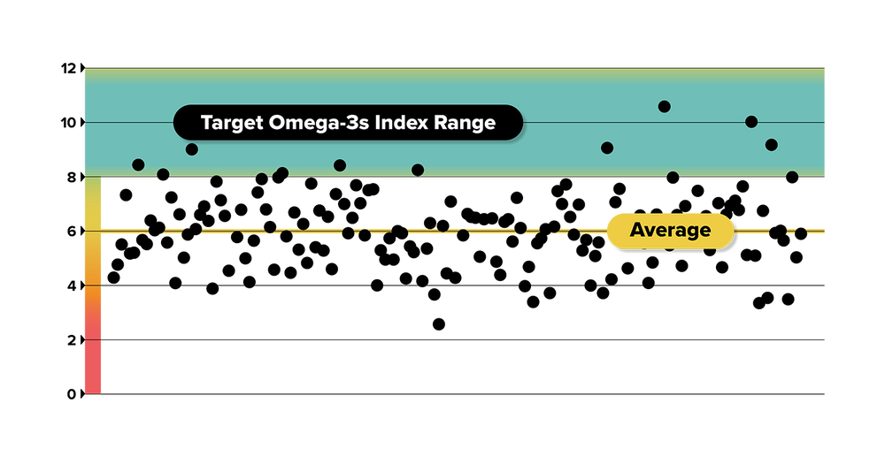 A chart showing Omega-3 index percentages against health targets. The target range is highlighted in blue, spanning 8% to 12%. Data points indicate individual Omega-3 levels, with the average marked. Risk increases as values decrease below 4%.