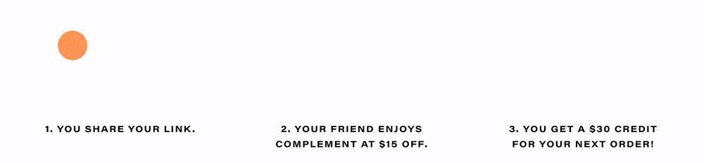 A simple animation with three steps explaining a referral program: 1. Share your link. 2. Friend enjoys $15 off. 3. You receive a $30 credit for your next order. An orange circle moves between the steps.
