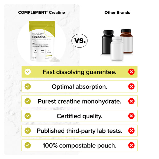 Comparison chart showing Complement Creatine vs. Other Brands. Complement includes fast dissolving, optimal absorption, pure monohydrate, certified quality, lab tests, and compostable pouch. Other brands lack these features.