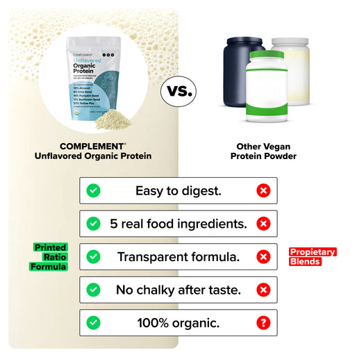 Comparison chart showing COMPLEMENT Unflavored Organic Protein versus other vegan protein powders. COMPLEMENT is highlighted for easy digestion, real ingredients, printed ratio formula, transparency, no chalky aftertaste, and being 100% organic.