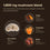 Infographic showing a 1,800 mg mushroom blend highlighting Chaga, Cordyceps, Lion’s Mane, and Reishi, with images and brief benefits of each, on a brown background with text and dotted lines linking to mushrooms.