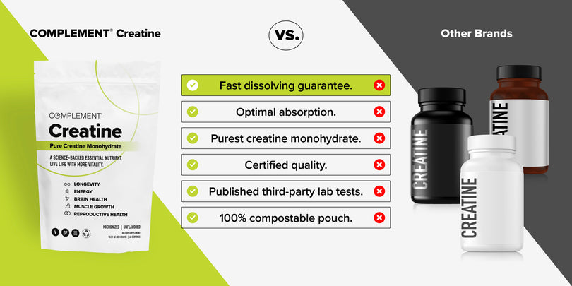 Comparison graphic showing COMPLƎMNT Creatine in a white pouch with benefits listed and green check marks, versus three dark bottles labeled “CREATINE” with red X marks, highlighting differences in features and guarantees.