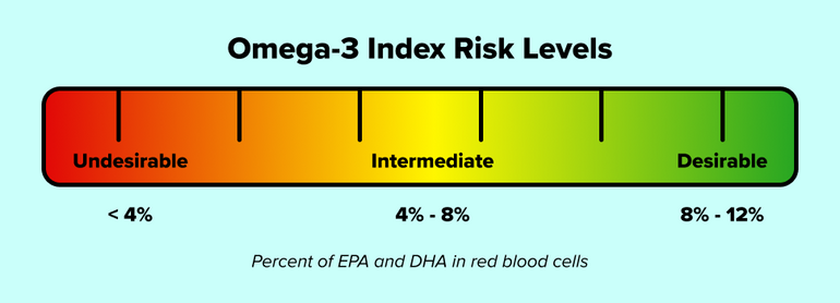 A horizontal bar labeled Omega-3 Index Risk Levels shows risk ranges: Undesirable (<4%, red), Intermediate (4%-8%, yellow), and Desirable (8%-12%, green), with a note about EPA and DHA in red blood cells.