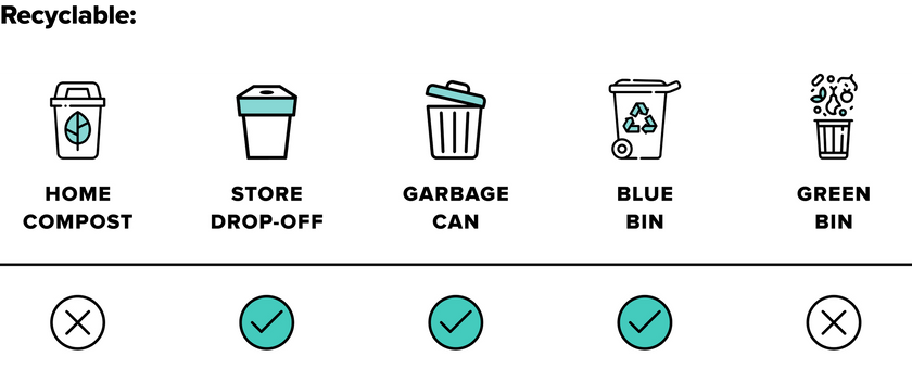 A guide showing five waste disposal options: home compost, store drop-off, garbage can, blue bin, and green bin. Only the blue bin and green bin have blue check marks indicating recyclability.