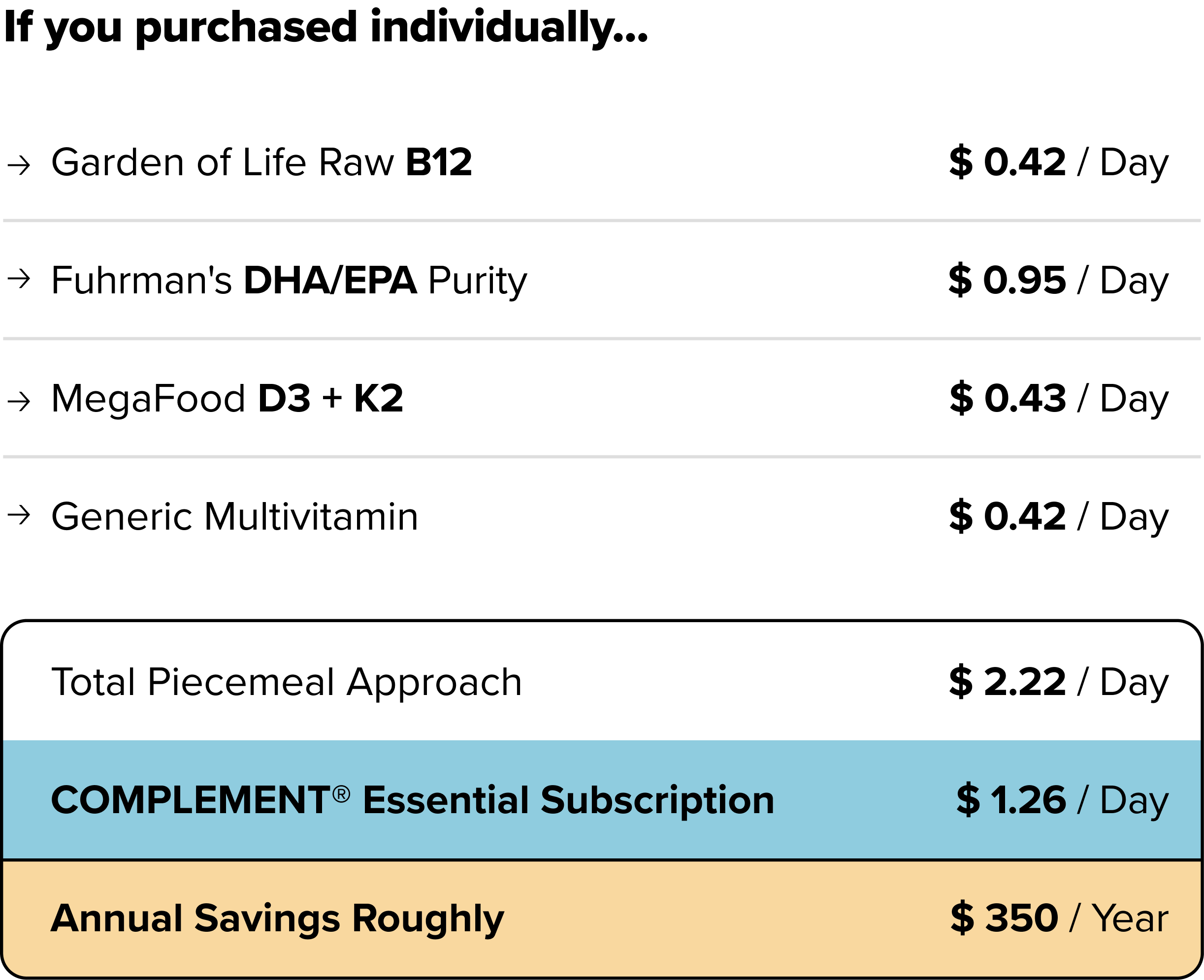 A comparison chart showing daily costs of individual supplements versus the COMPLEMENT Essential Subscription, highlighting an annual savings of roughly $350 with the subscription option.