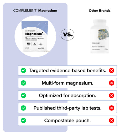 Comparison chart showing Complement Magnesium versus other brands. Complement Magnesium has a clear pouch and lists five features with green check marks, while other brands show a blurred bottle with red X marks for all features.