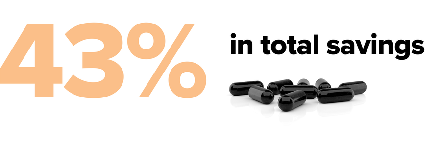 Large peach-colored text on the left reads 43%, and to the right in bold black text it says in total savings. Below the text, several black capsules are scattered on a white background.