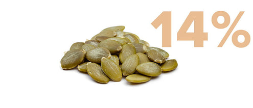 A small pile of pumpkin seeds is shown, with a large 14% in light brown text on the right side of the image.