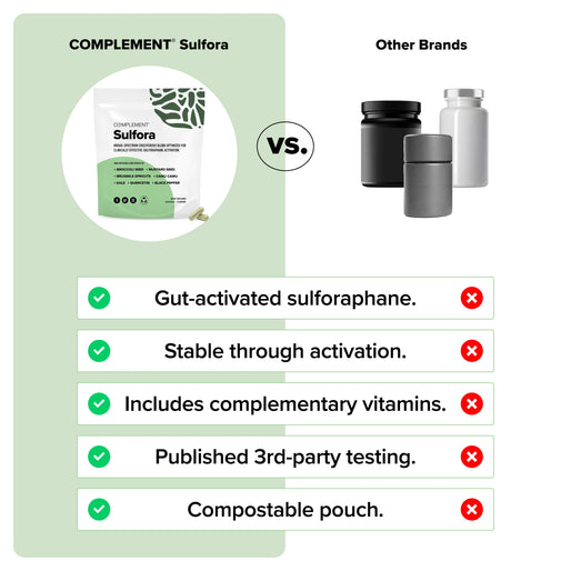 Comparison chart showing Complement Sulfora advantages over other brands, including gut-activated sulforaphane, stability, added vitamins, 3rd-party testing, and compostable pouch.